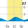 Worton Creek entrance tide chart for Monday, March 27, 2023