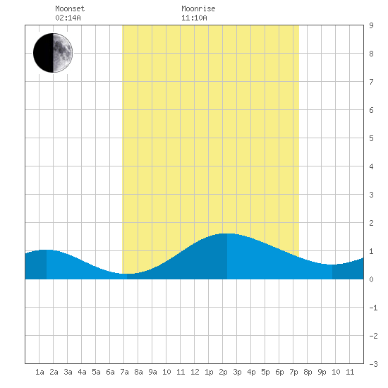 Worton Creek entrance tide chart for Tuesday, March 28, 2023