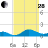 Worton Creek entrance tide chart for Tuesday, March 28, 2023