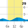 Worton Creek entrance tide chart for Wednesday, March 29, 2023