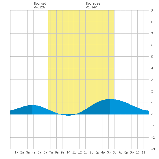 Worton Creek entrance tide chart for Thursday, March 2, 2023