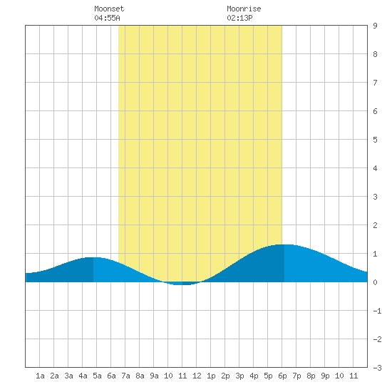 Worton Creek entrance tide chart for Friday, March 3, 2023
