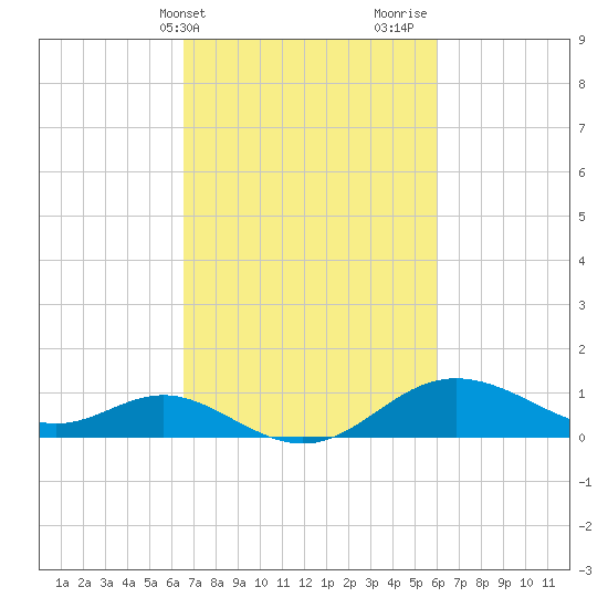 Worton Creek entrance tide chart for Saturday, March 4, 2023