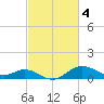 Worton Creek entrance tide chart for Saturday, March 4, 2023