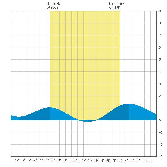 Worton Creek entrance tide chart for Sunday, March 5, 2023
