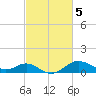 Worton Creek entrance tide chart for Sunday, March 5, 2023