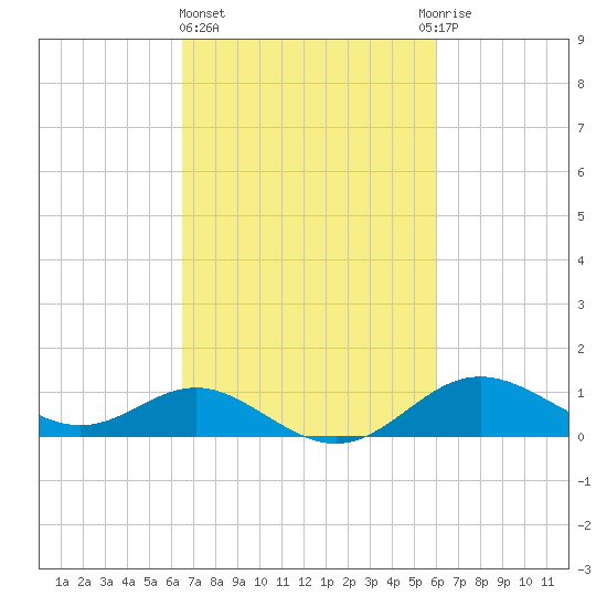 Worton Creek entrance tide chart for Monday, March 6, 2023