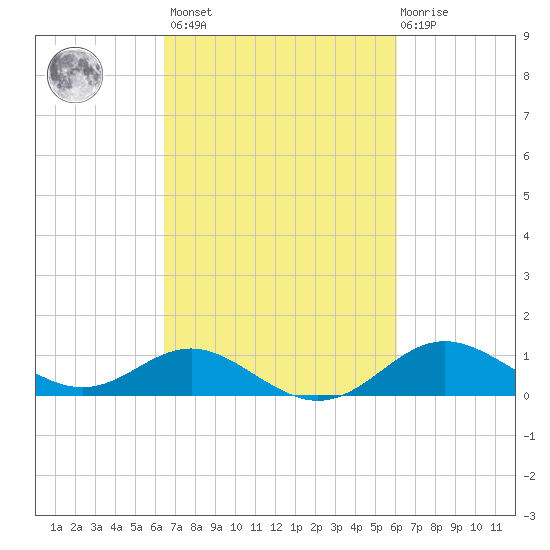 Worton Creek entrance tide chart for Tuesday, March 7, 2023
