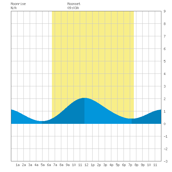 Worton Creek entrance tide chart for Monday, April 10, 2023