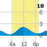 Worton Creek entrance tide chart for Monday, April 10, 2023
