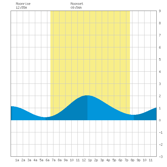 Worton Creek entrance tide chart for Tuesday, April 11, 2023