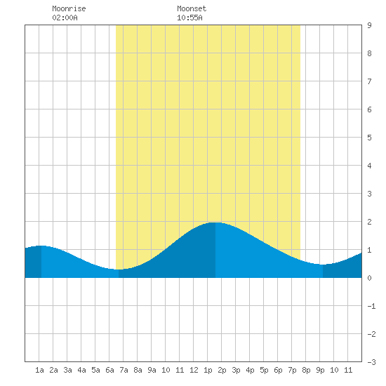 Worton Creek entrance tide chart for Wednesday, April 12, 2023