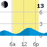 Worton Creek entrance tide chart for Thursday, April 13, 2023
