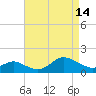 Worton Creek entrance tide chart for Friday, April 14, 2023