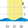 Worton Creek entrance tide chart for Saturday, April 1, 2023