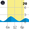 Worton Creek entrance tide chart for Thursday, April 20, 2023