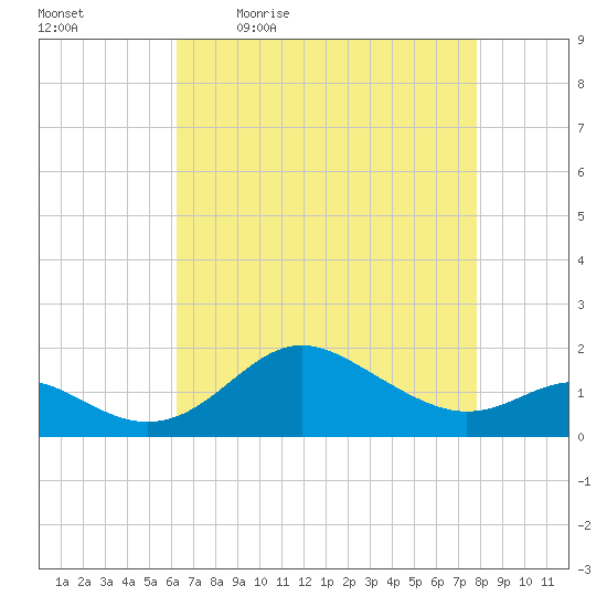 Worton Creek entrance tide chart for Monday, April 24, 2023