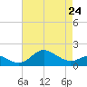 Worton Creek entrance tide chart for Monday, April 24, 2023