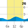 Worton Creek entrance tide chart for Wednesday, April 26, 2023