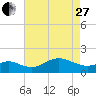 Worton Creek entrance tide chart for Thursday, April 27, 2023