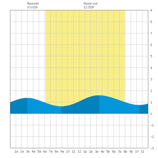Worton Creek entrance tide chart for Friday, April 28, 2023