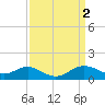Worton Creek entrance tide chart for Sunday, April 2, 2023