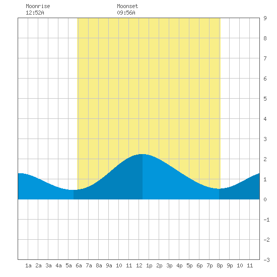 Worton Creek entrance tide chart for Wednesday, May 10, 2023