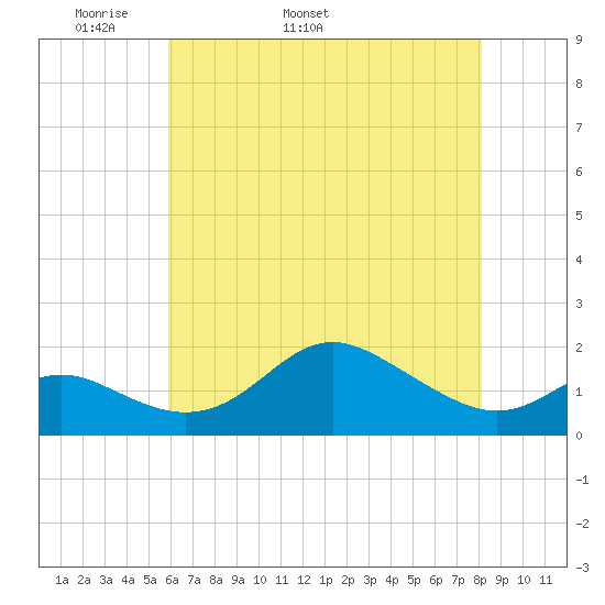 Worton Creek entrance tide chart for Thursday, May 11, 2023