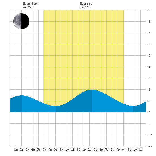 Worton Creek entrance tide chart for Friday, May 12, 2023