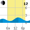 Worton Creek entrance tide chart for Friday, May 12, 2023