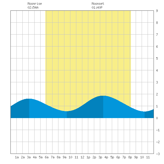 Worton Creek entrance tide chart for Saturday, May 13, 2023