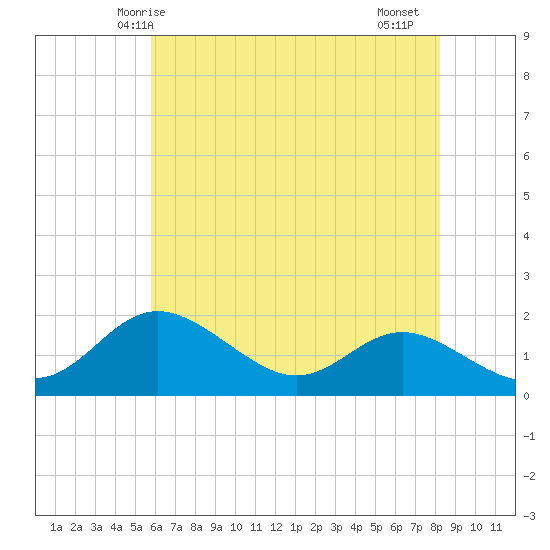 Worton Creek entrance tide chart for Tuesday, May 16, 2023
