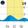 Worton Creek entrance tide chart for Friday, May 19, 2023