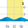 Worton Creek entrance tide chart for Monday, May 1, 2023
