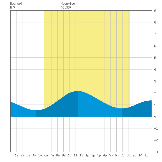 Worton Creek entrance tide chart for Tuesday, May 23, 2023