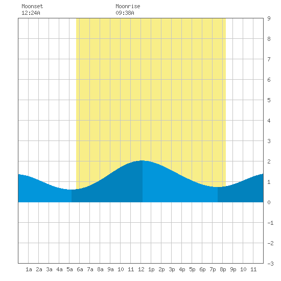 Worton Creek entrance tide chart for Wednesday, May 24, 2023