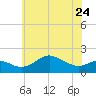 Worton Creek entrance tide chart for Wednesday, May 24, 2023