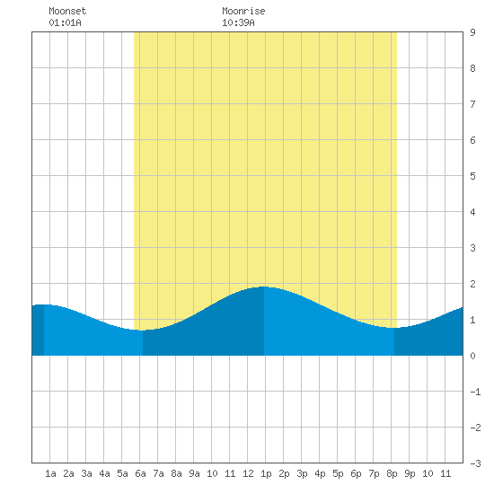 Worton Creek entrance tide chart for Thursday, May 25, 2023