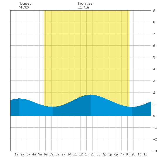 Worton Creek entrance tide chart for Friday, May 26, 2023