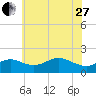 Worton Creek entrance tide chart for Saturday, May 27, 2023