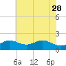 Worton Creek entrance tide chart for Sunday, May 28, 2023