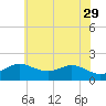 Worton Creek entrance tide chart for Monday, May 29, 2023