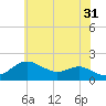 Worton Creek entrance tide chart for Wednesday, May 31, 2023