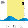 Worton Creek entrance tide chart for Friday, May 5, 2023