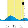 Worton Creek entrance tide chart for Saturday, May 6, 2023