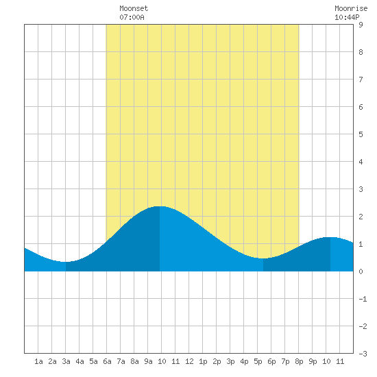 Worton Creek entrance tide chart for Sunday, May 7, 2023