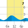Worton Creek entrance tide chart for Sunday, May 7, 2023