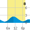 Worton Creek entrance tide chart for Monday, May 8, 2023