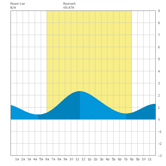 Worton Creek entrance tide chart for Tuesday, May 9, 2023