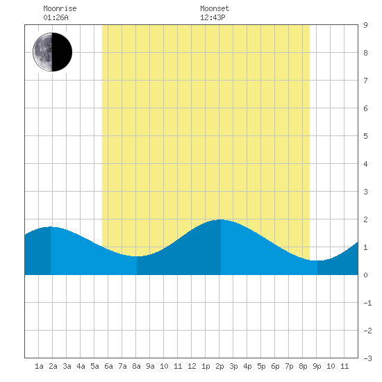 Worton Creek entrance tide chart for Saturday, June 10, 2023